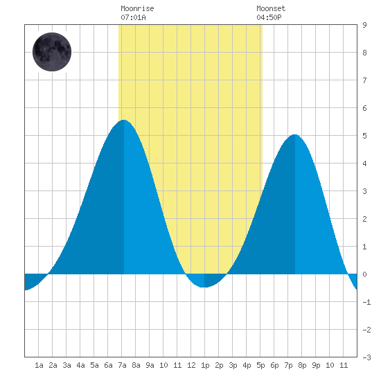 Pawtuxet Cove tide chart for Friday, February 9, 2024