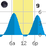 Pawtuxet Cove tide chart for Friday, February 9, 2024