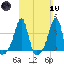 Pawtuxet Cove tide chart for Sunday, March 10, 2024