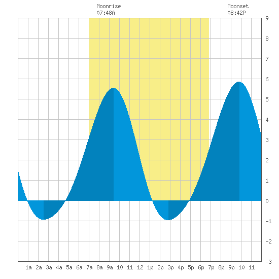 Pawtuxet Cove tide chart for Monday, March 11, 2024