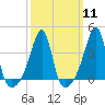 Pawtuxet Cove tide chart for Monday, March 11, 2024