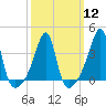 Pawtuxet Cove tide chart for Tuesday, March 12, 2024