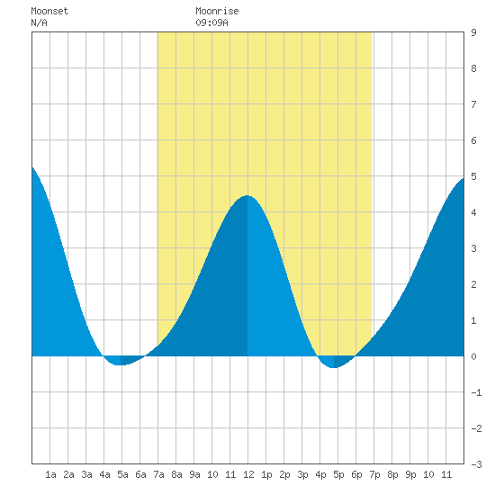 Pawtuxet Cove tide chart for Thursday, March 14, 2024