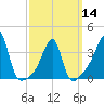 Pawtuxet Cove tide chart for Thursday, March 14, 2024