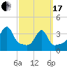 Pawtuxet Cove tide chart for Sunday, March 17, 2024