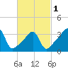 Pawtuxet Cove tide chart for Friday, March 1, 2024