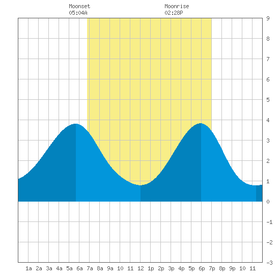 Pawtuxet Cove tide chart for Wednesday, March 20, 2024