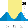 Pawtuxet Cove tide chart for Wednesday, March 20, 2024