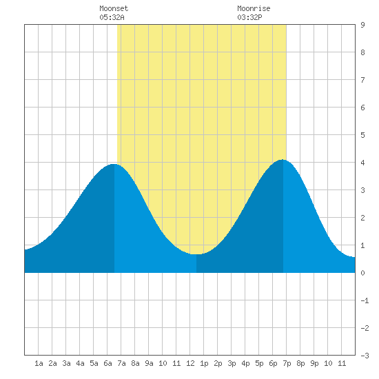 Pawtuxet Cove tide chart for Thursday, March 21, 2024