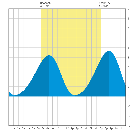 Pawtuxet Cove tide chart for Sunday, March 24, 2024