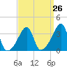 Pawtuxet Cove tide chart for Tuesday, March 26, 2024