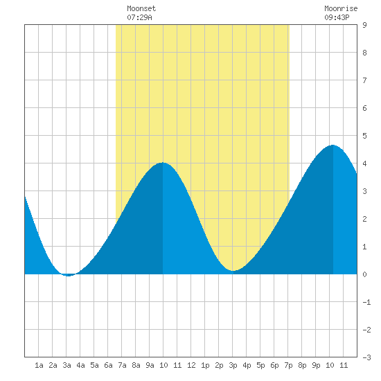 Pawtuxet Cove tide chart for Wednesday, March 27, 2024