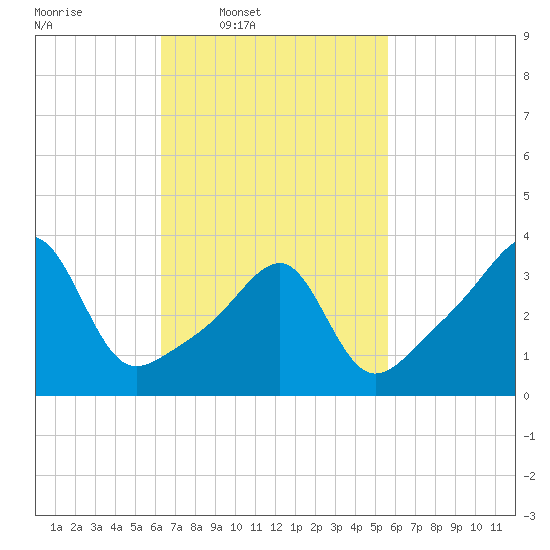 Pawtuxet Cove tide chart for Saturday, March 2, 2024