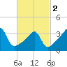 Pawtuxet Cove tide chart for Saturday, March 2, 2024