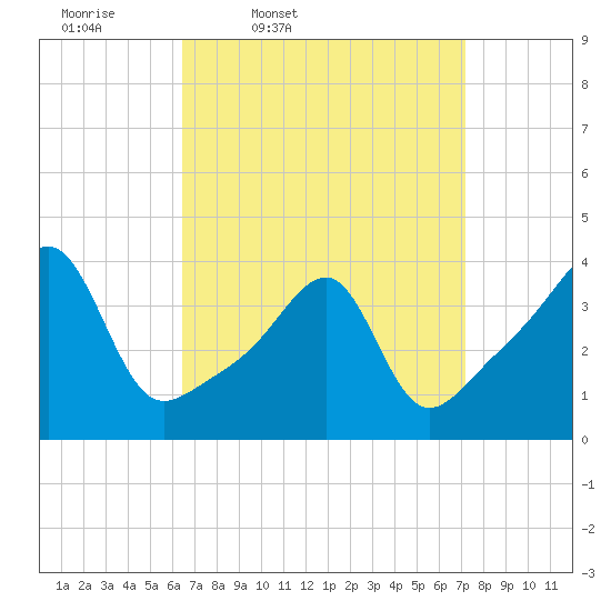 Pawtuxet Cove tide chart for Sunday, March 31, 2024