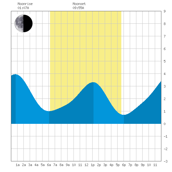 Pawtuxet Cove tide chart for Sunday, March 3, 2024