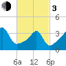 Pawtuxet Cove tide chart for Sunday, March 3, 2024