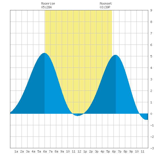 Pawtuxet Cove tide chart for Friday, March 8, 2024