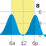 Pawtuxet Cove tide chart for Friday, March 8, 2024