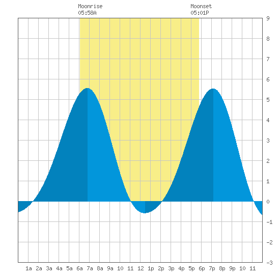 Pawtuxet Cove tide chart for Saturday, March 9, 2024