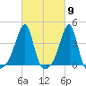 Pawtuxet Cove tide chart for Saturday, March 9, 2024