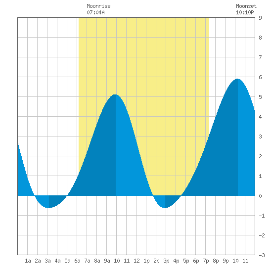 Pawtuxet Cove tide chart for Wednesday, April 10, 2024