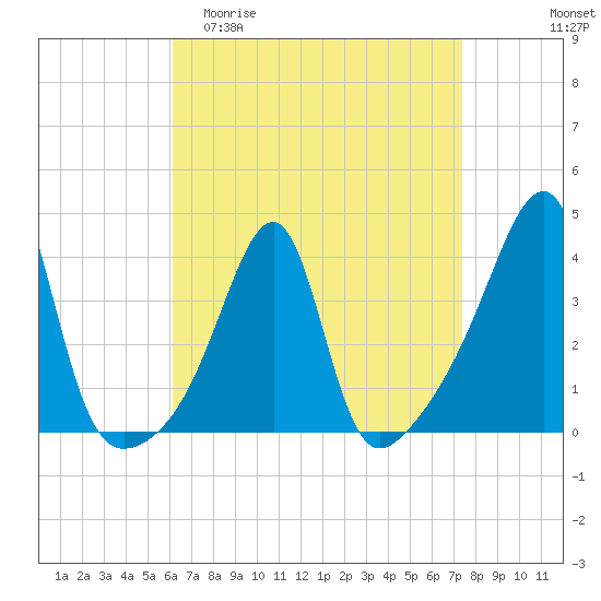 Pawtuxet Cove tide chart for Thursday, April 11, 2024