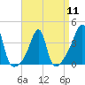Pawtuxet Cove tide chart for Thursday, April 11, 2024
