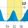 Pawtuxet Cove tide chart for Friday, April 12, 2024