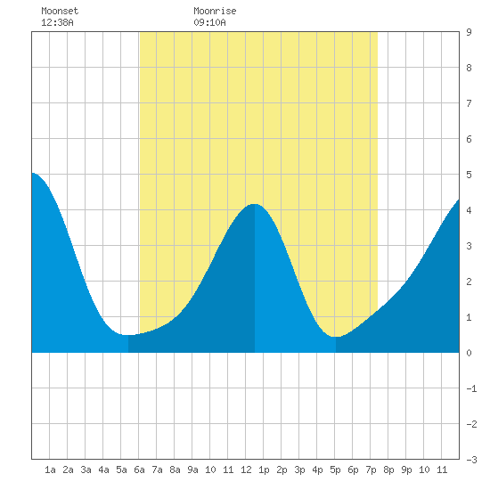 Pawtuxet Cove tide chart for Saturday, April 13, 2024
