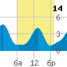 Pawtuxet Cove tide chart for Sunday, April 14, 2024