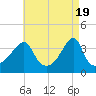 Pawtuxet Cove tide chart for Friday, April 19, 2024