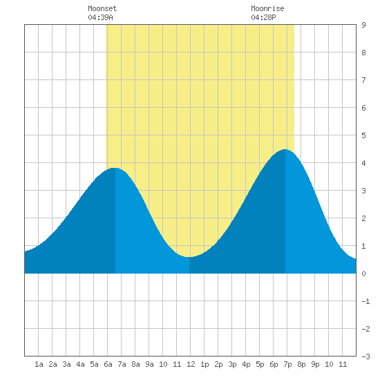 Pawtuxet Cove tide chart for Saturday, April 20, 2024