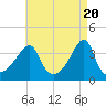 Pawtuxet Cove tide chart for Saturday, April 20, 2024