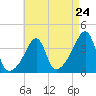 Pawtuxet Cove tide chart for Wednesday, April 24, 2024