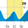 Pawtuxet Cove tide chart for Sunday, April 28, 2024