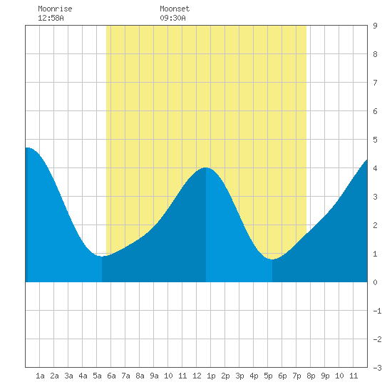Pawtuxet Cove tide chart for Monday, April 29, 2024