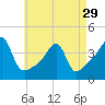 Pawtuxet Cove tide chart for Monday, April 29, 2024