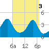 Pawtuxet Cove tide chart for Wednesday, April 3, 2024