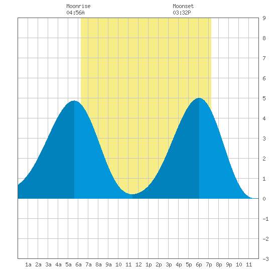 Pawtuxet Cove tide chart for Friday, April 5, 2024