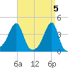 Pawtuxet Cove tide chart for Friday, April 5, 2024
