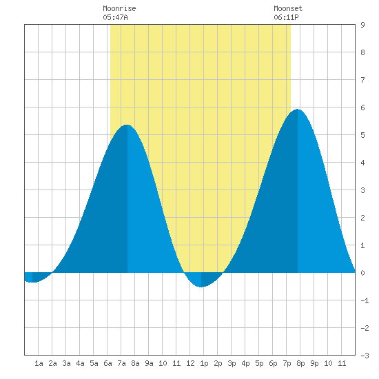 Pawtuxet Cove tide chart for Sunday, April 7, 2024