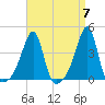 Pawtuxet Cove tide chart for Sunday, April 7, 2024