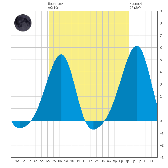 Pawtuxet Cove tide chart for Monday, April 8, 2024