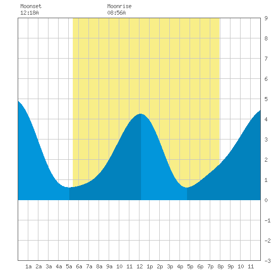 Pawtuxet Cove tide chart for Sunday, May 12, 2024