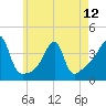 Pawtuxet Cove tide chart for Sunday, May 12, 2024
