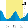 Pawtuxet Cove tide chart for Monday, May 13, 2024