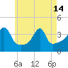 Pawtuxet Cove tide chart for Tuesday, May 14, 2024