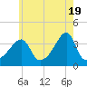 Pawtuxet Cove tide chart for Sunday, May 19, 2024