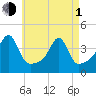 Pawtuxet Cove tide chart for Wednesday, May 1, 2024